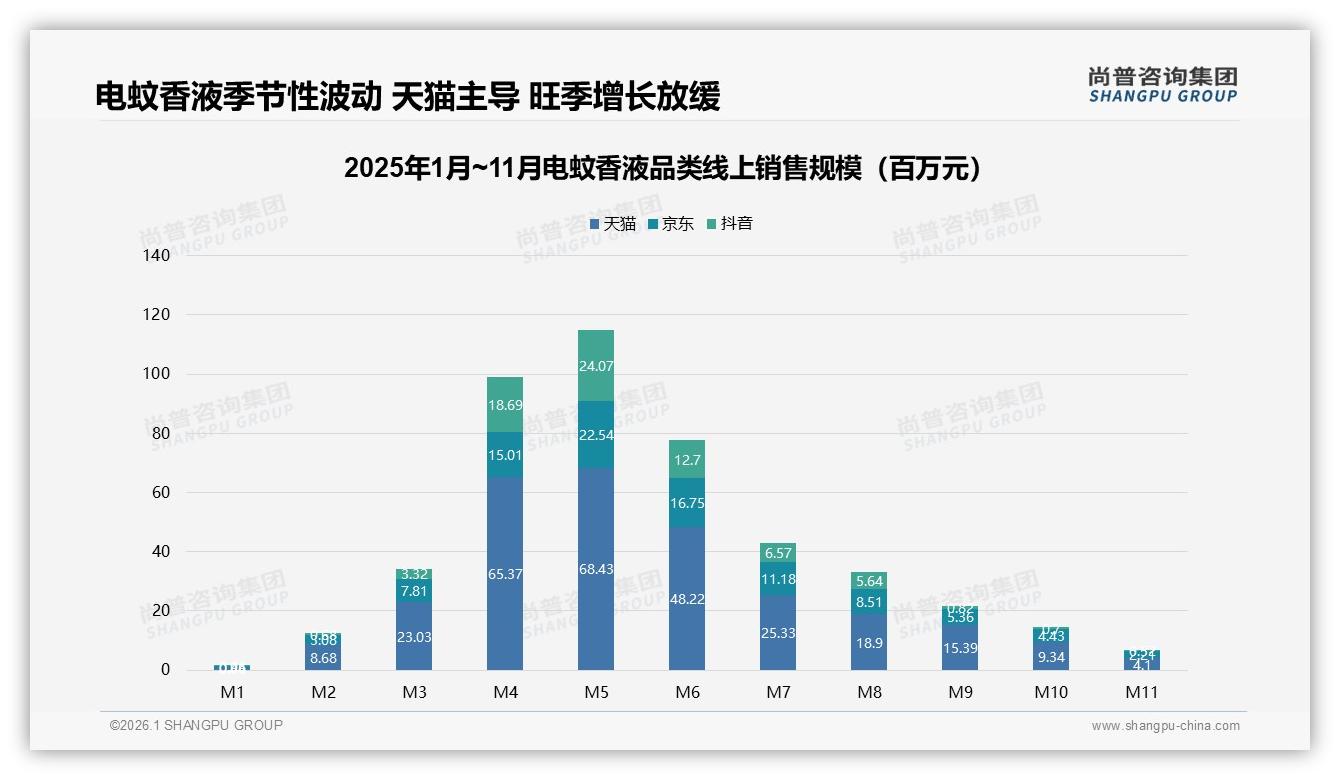 59%夏季消费集中在5~9月，电蚊香液品牌押宝618大促错峰清仓-2026年1月-电蚊香液-38