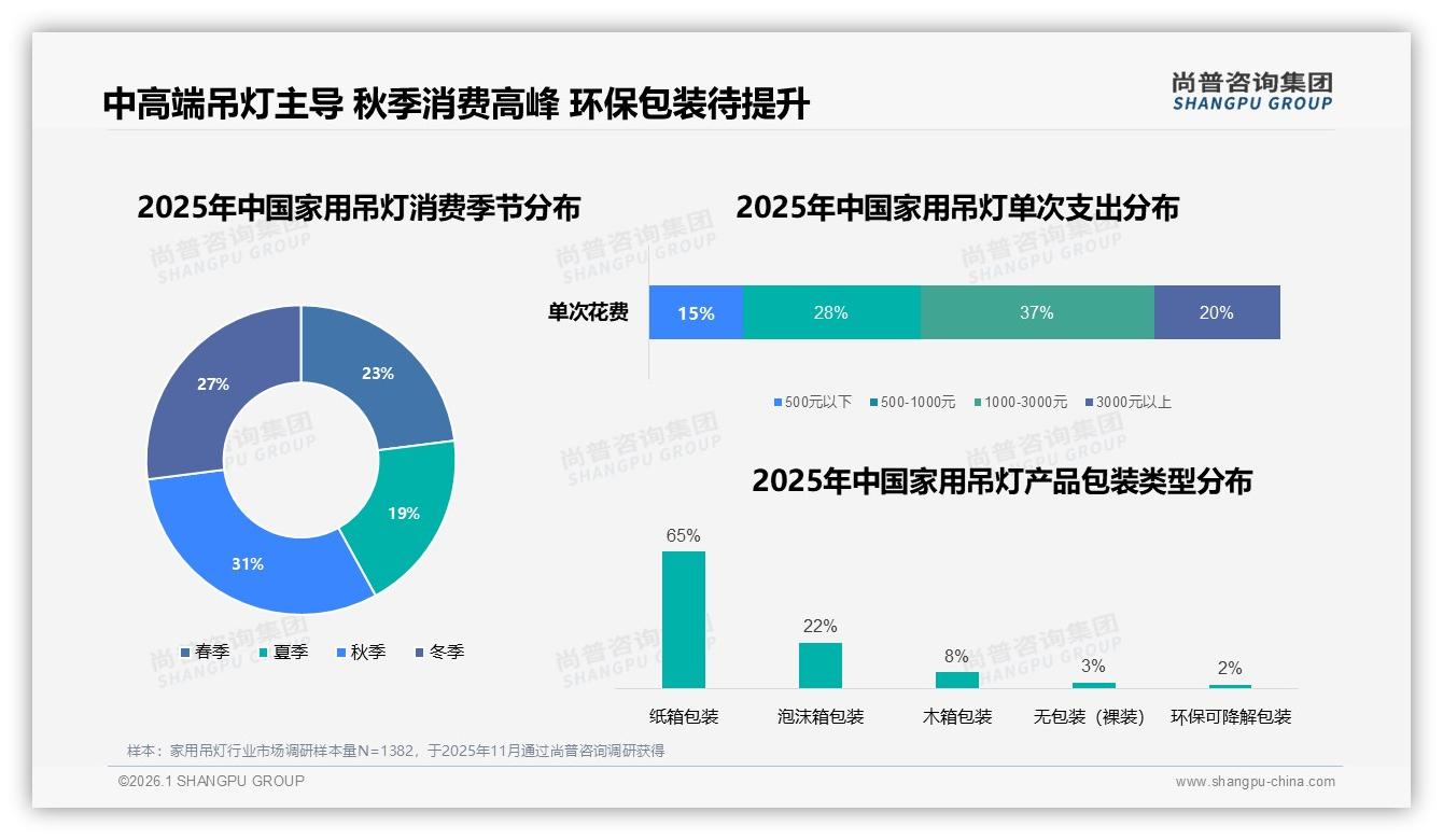 尚普咨询集团深度调研：45%消费者仍买涨价家用吊灯，品牌忠诚度几何-2026年1月-家用吊灯-38