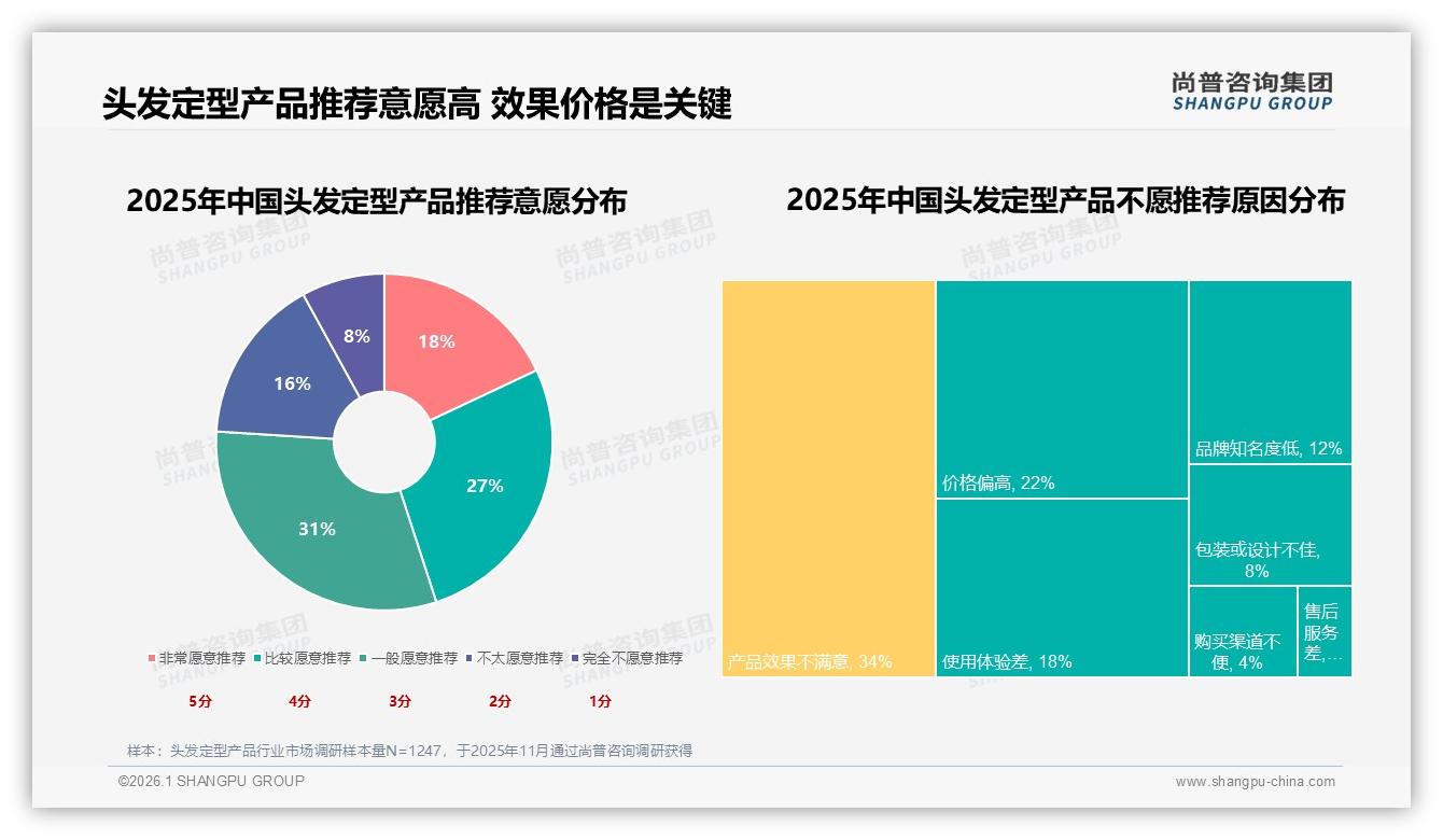 尚普咨询集团行业观察：76%消费者愿推荐头发定型产品，效果口碑成裂变核心-2026年1月-头发定型产品-38