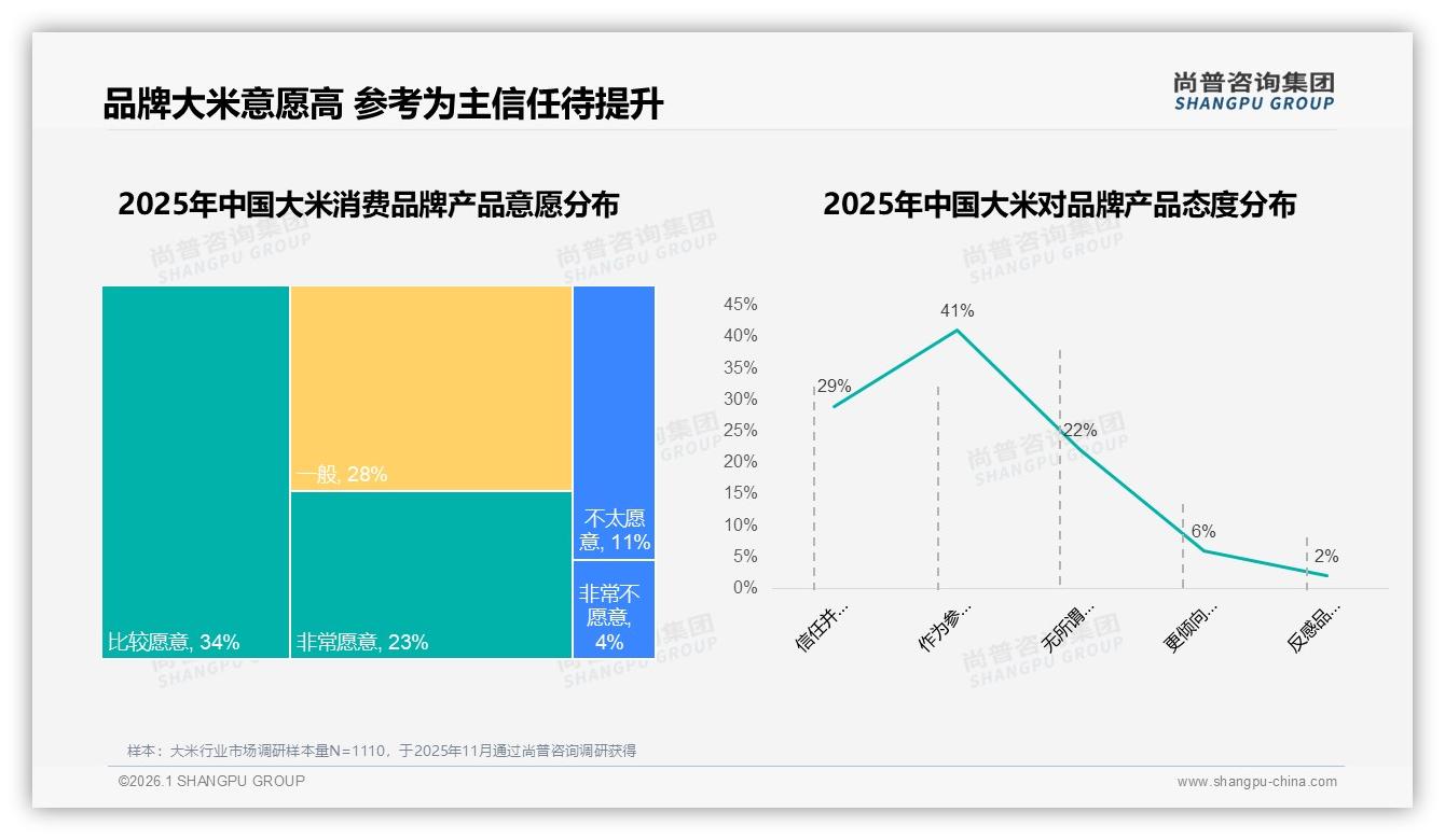 尚普咨询集团专题解读：34%粳米主导大米偏好有机绿色米占11%健康升级空间足-2026年1月-大米-38