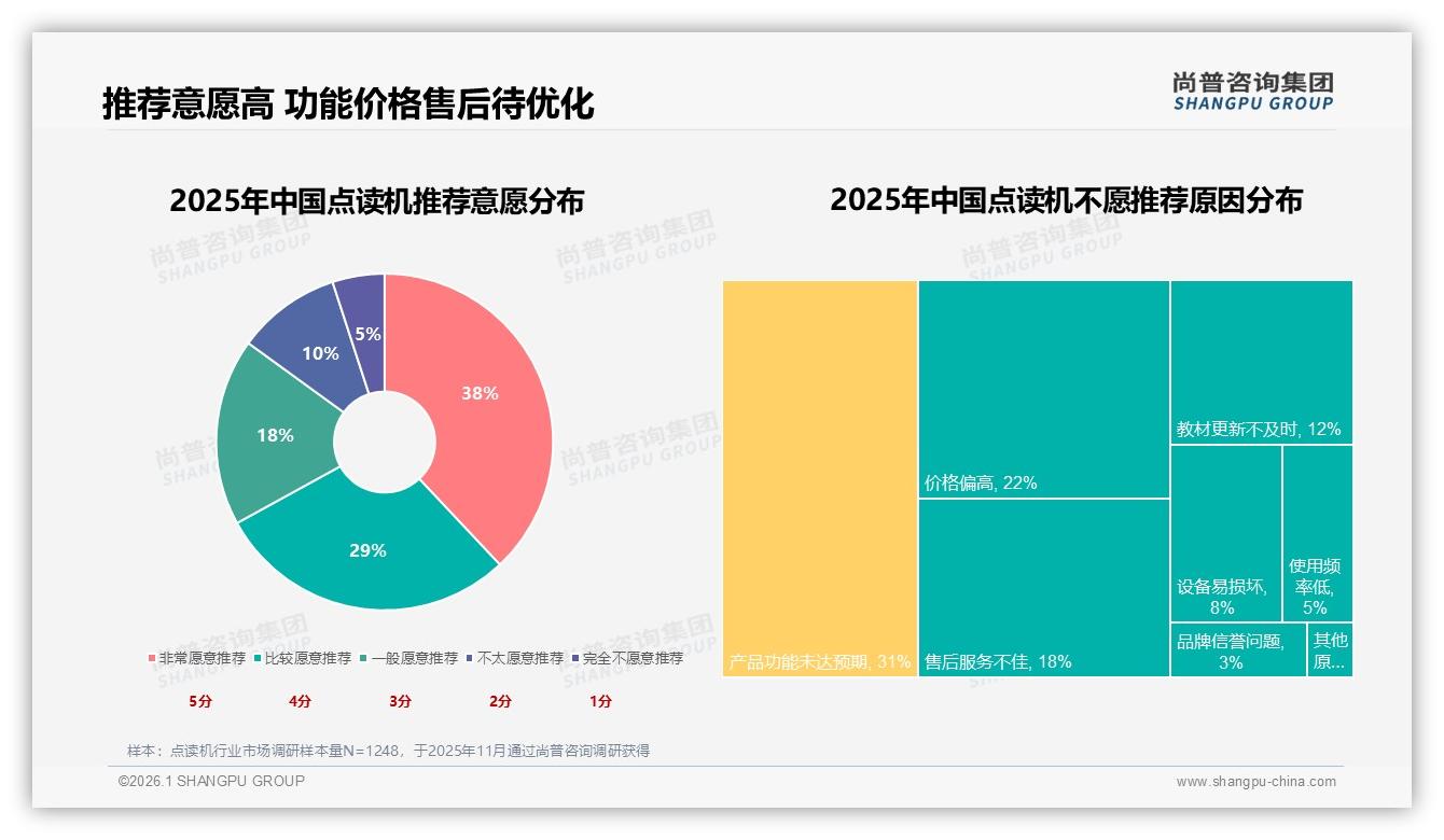 尚普咨询集团行业观察：501~800元点读机占41%，中端价格带成黄金赛道-2026年1月-点读机-38