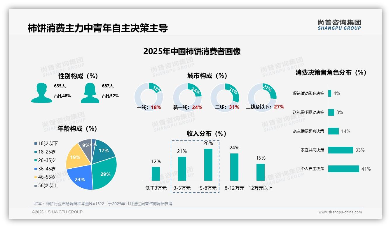亲友推荐37%影响力最高，柿饼品牌布局朋友圈裂变营销——尚普咨询集团专题解读-2026年1月-柿饼-38