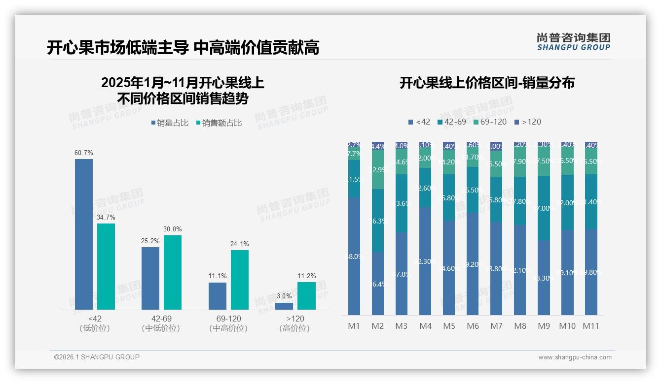 41%促销高度依赖，开心果涨价10%后21%用户转品牌——尚普咨询集团年度复盘-2026年1月-开心果-38