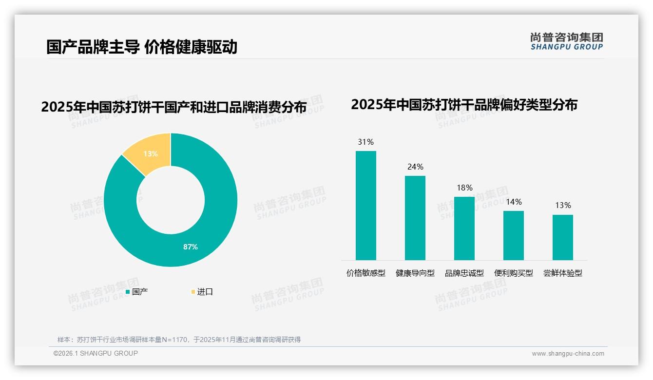 尚普咨询集团苏打饼干趋势报告：国产品牌87%份额健康导向仅24%-2026年1月-苏打饼干-38