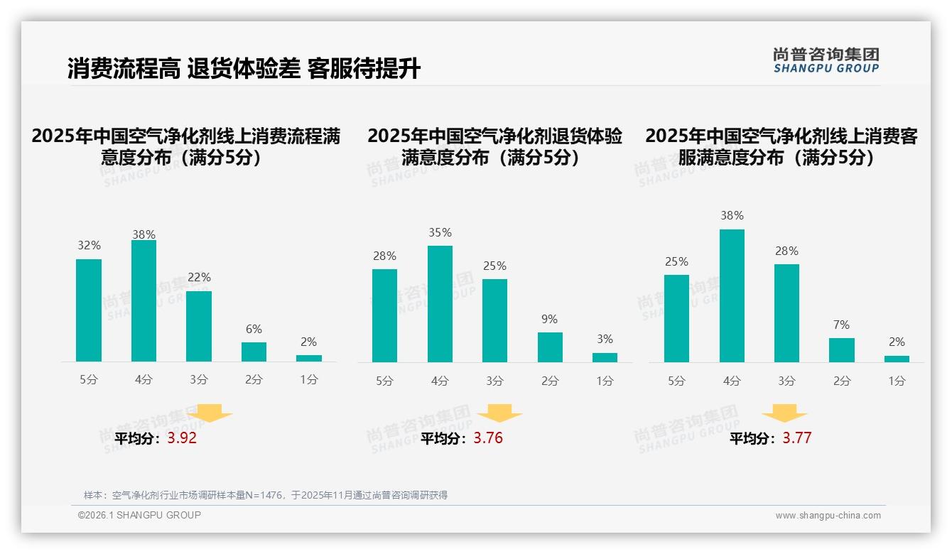 尚普咨询集团数据洞察：26至45岁消费者占59%主导空气净化剂市场-2026年1月-空气净化剂-38