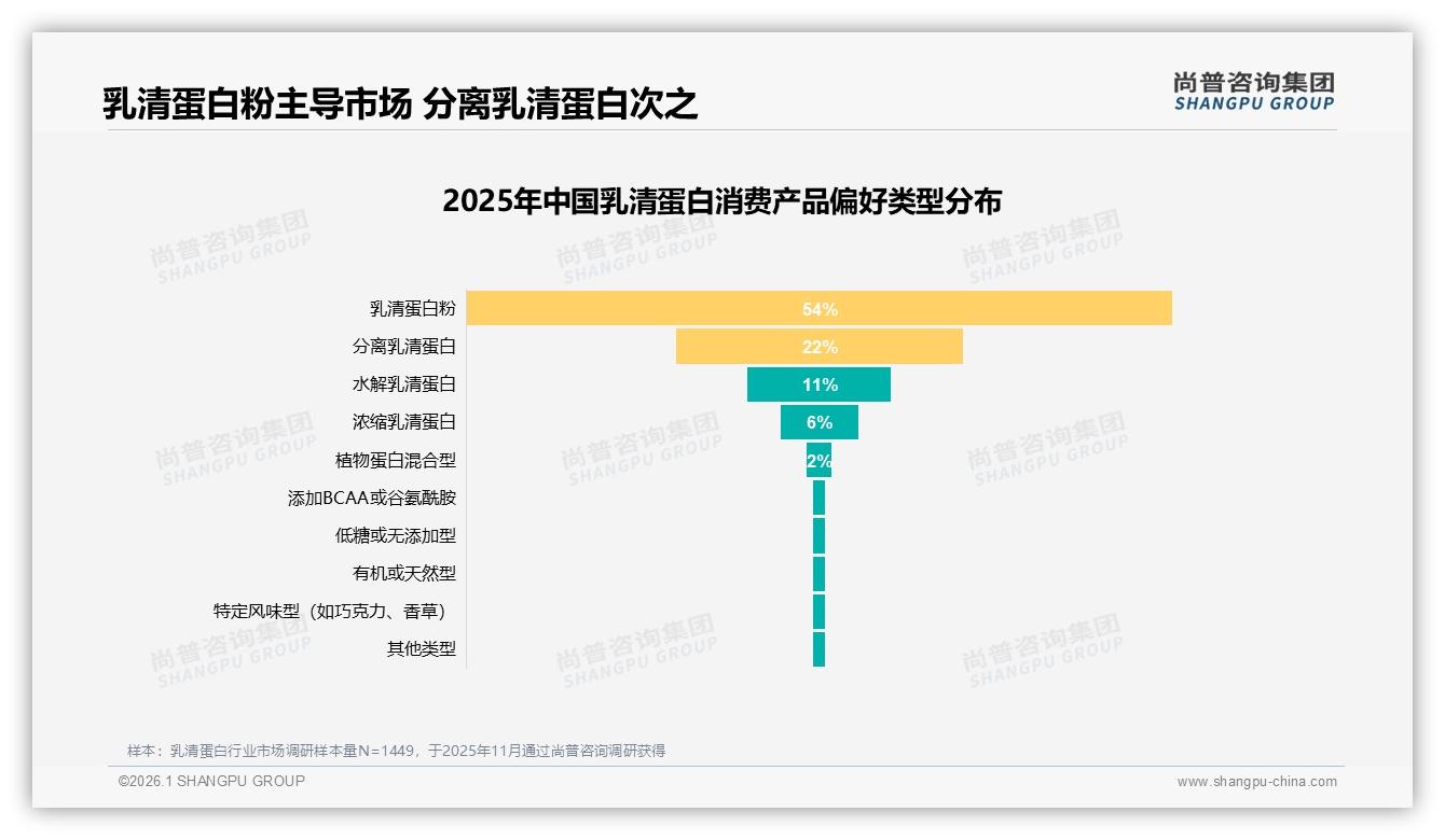 国产乳清蛋白58%反超进口，成分功效32%成首选——尚普咨询集团独家披露-2026年1月-乳清蛋白-38