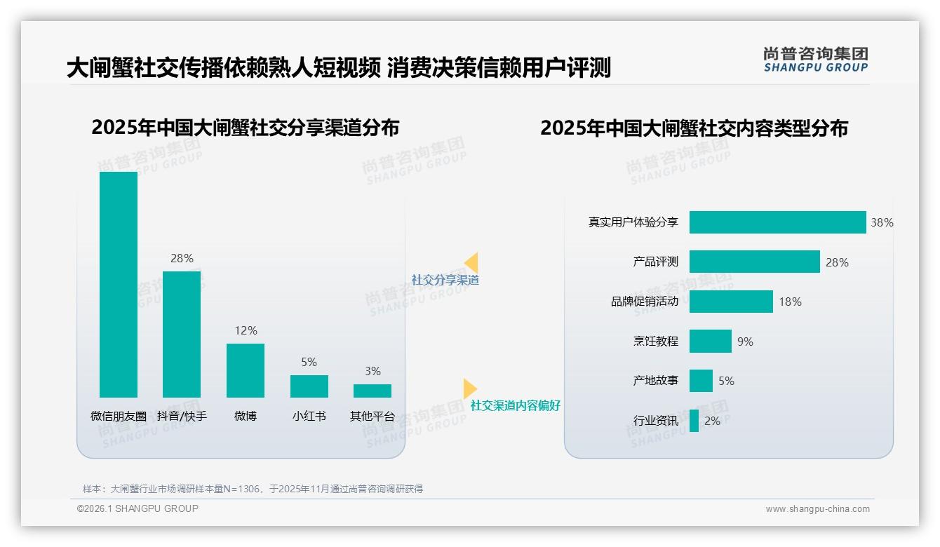 42%消费者中秋选100元档礼盒，52%朋友圈晒蟹——来源：尚普咨询集团最新大闸蟹研报-2026年1月-大闸蟹-38