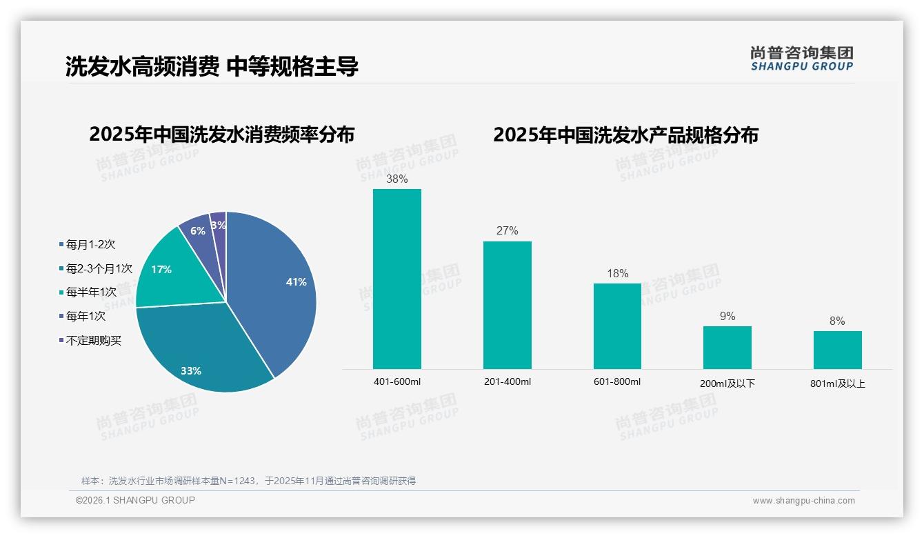 41%月购1~2次洗发水成高频刚需，国产品牌73%份额逆袭进口——尚普咨询集团趋势雷达-2026年1月-洗发水-38