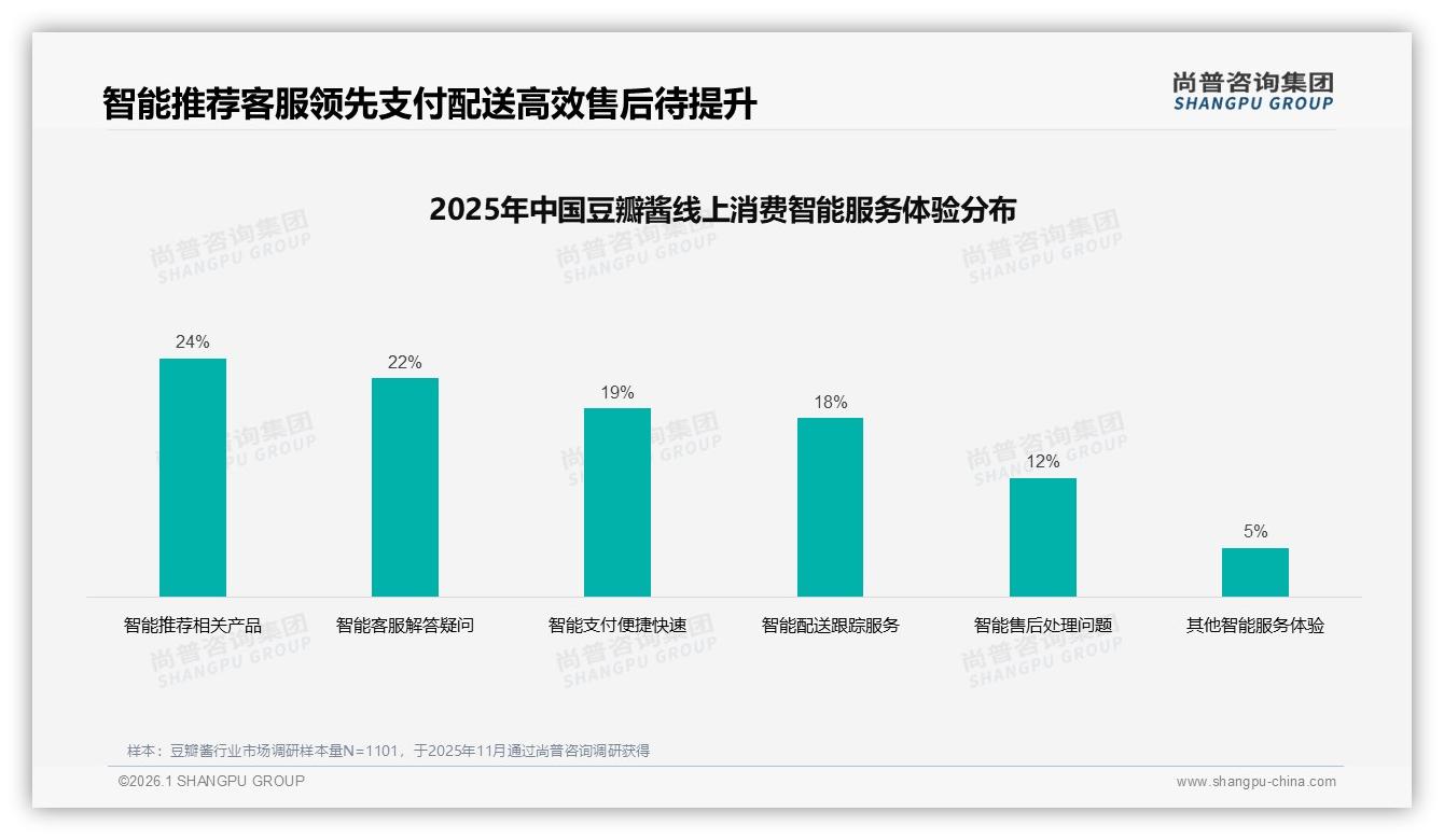 智能推荐需求24%领跑豆瓣酱品牌布局AI客服提升体验——尚普咨询集团专题解读-2026年1月-豆瓣酱-38