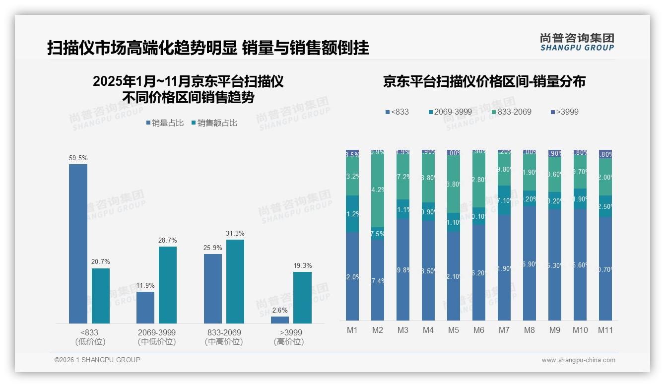 尚普咨询集团数据洞察：国产扫描仪占比63%性价比驱动换机-2026年1月-扫描仪-38