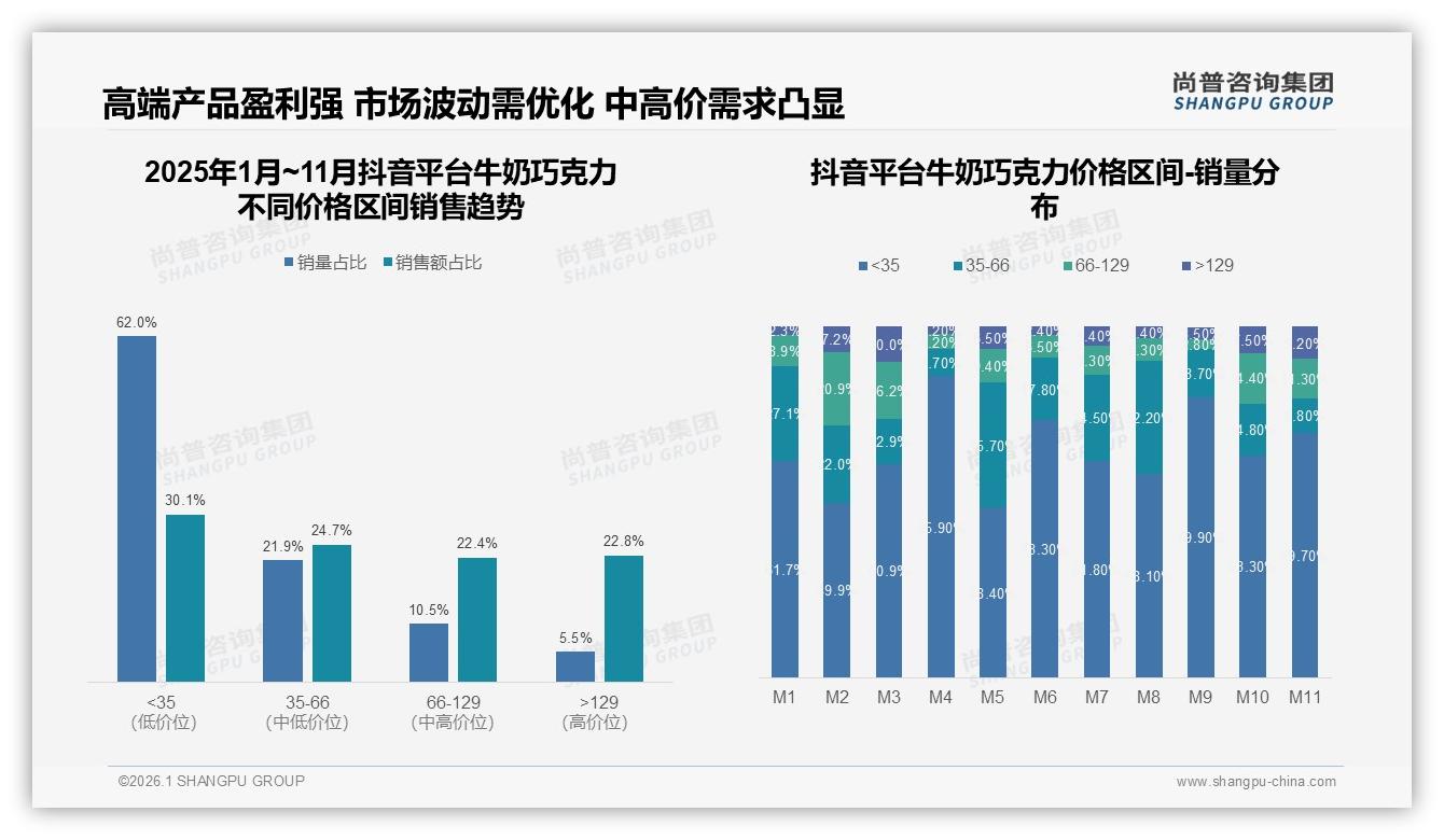 抖音62%低价销量占比揭示牛奶巧克力即时冲动消费，品牌自播如何破圈——尚普咨询集团趋势雷达-2026年1月-牛奶巧克力-38