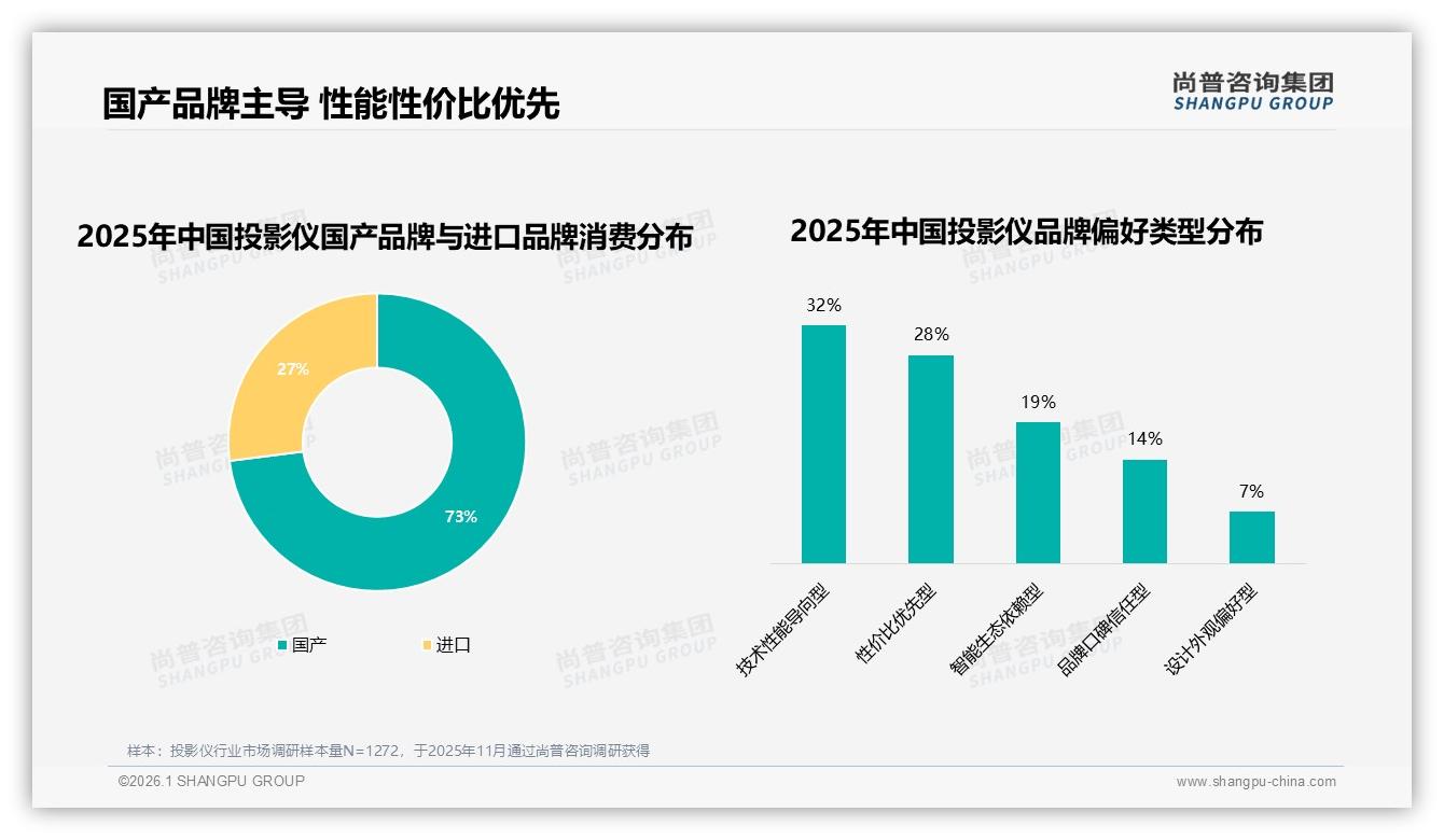 73%消费者选国产投影仪，技术性能32%成首要理由——尚普咨询集团独家披露-2026年1月-投影仪-38