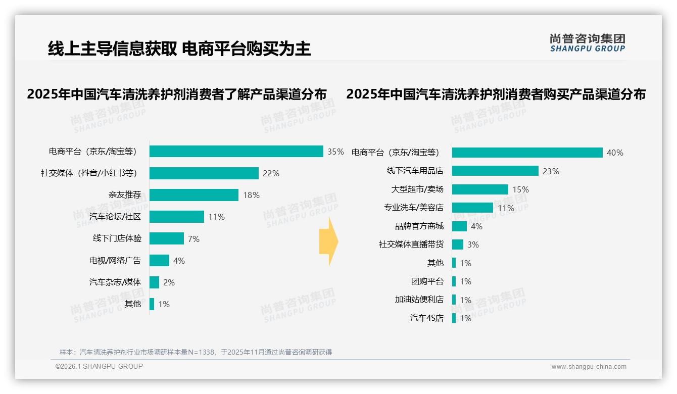 尚普咨询集团独家披露：国产占比73%主导，汽车清洗养护剂性价比战争升级-2026年1月-汽车清洗养护剂-38