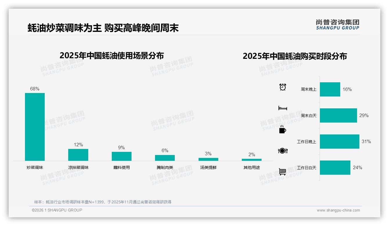 68%消费者用蚝油炒菜调味，秋冬两季各28%销量激增——尚普咨询集团蚝油品类年报-2026年1月-蚝油-38