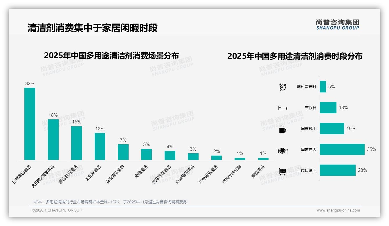 78%国牌占比，32%价格敏感型用户主导，多用途清洁剂性价比攻防战——尚普咨询集团年度复盘-2026年1月-多用途清洁剂-38