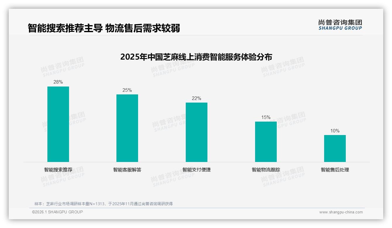 尚普咨询集团专题解读：智能搜索推荐占28%需求，芝麻电商AI体验将成差异化战场-2026年1月-芝麻-38
