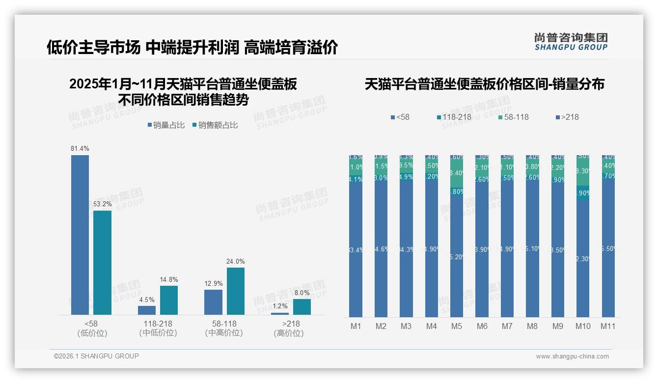 80%消费者3到10年更换普通坐便盖板，耐用周期带来复购新商机——尚普咨询集团品类趋势发布-2026年1月-普通坐便盖板-38