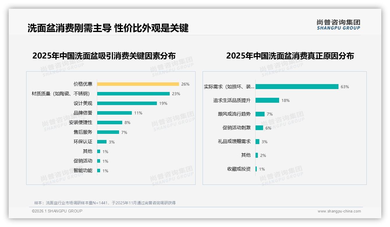 尚普咨询集团数据洞察：双盆45%规格洗面盆耐用6至10年42%更换周期-2026年1月-洗面盆-38