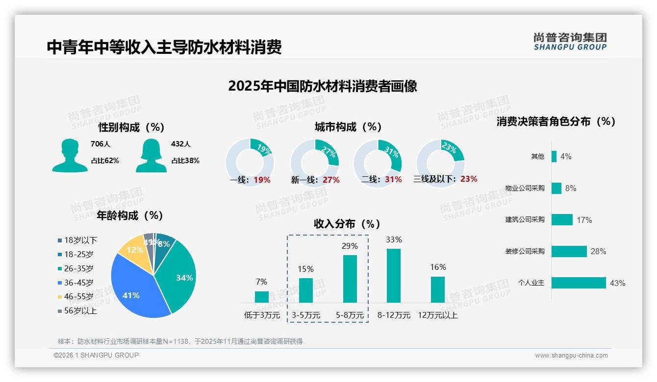 尚普咨询集团数据洞察：36至45岁占比41%中青年成防水材料消费主力-2026年1月-防水材料-38