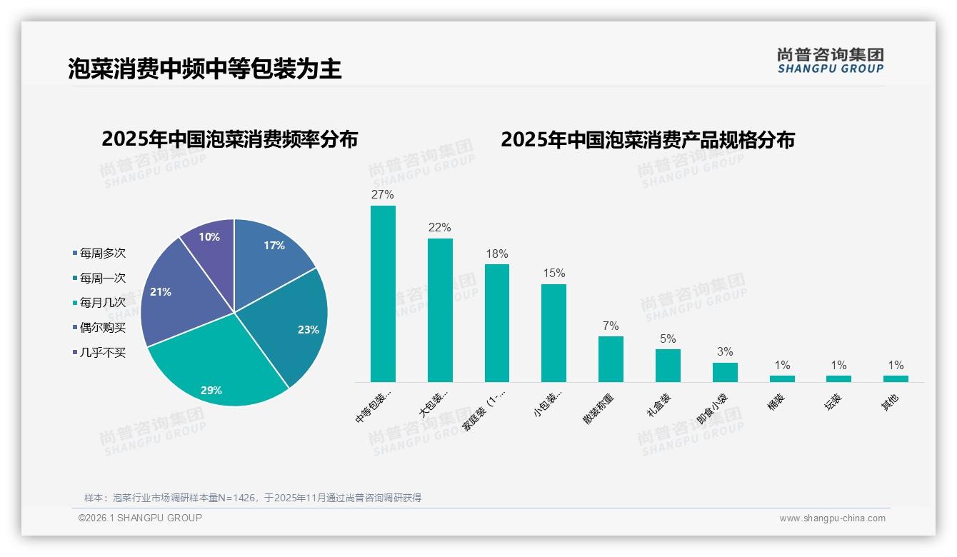 尚普咨询集团品类洞察：70~90%复购占32%泡菜高忠诚，新品是撬客利器-2026年1月-泡菜-38