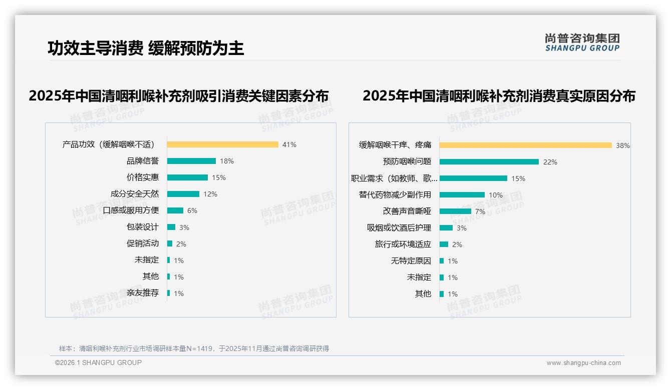 78%国产清咽利喉补充剂领跑市场，功效优先42%人群愿为效果付溢价——尚普咨询集团独家披露-2026年1月-清咽利喉补充剂-38