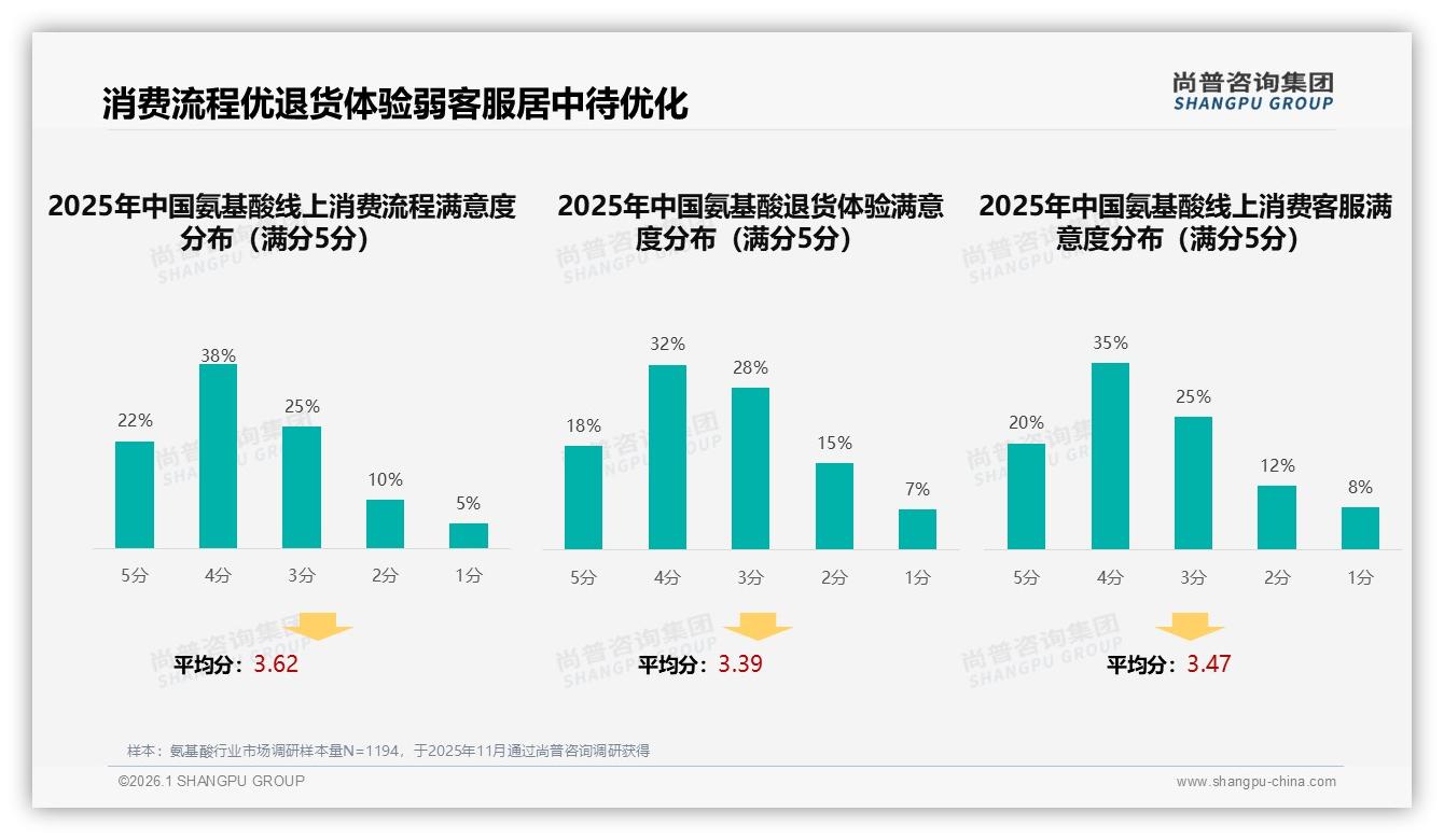 尚普咨询集团数据洞察：抖音高端氨基酸75%销售额占比，低价引流高利品爆发-2026年1月-氨基酸-38