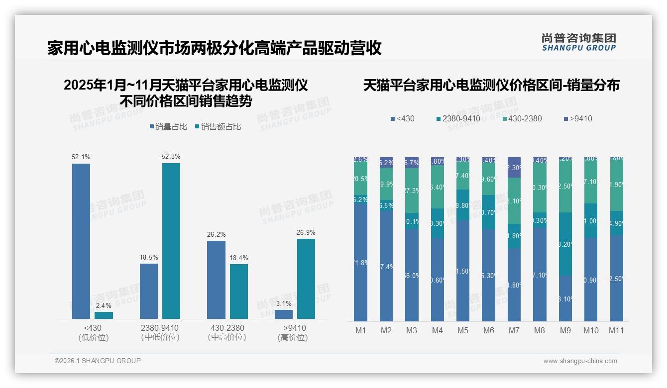 天猫占60.2%家用心电监测仪线上销售，尚普咨询集团市场扫描：京东抖音差距大-2026年1月-家用心电监测仪-38