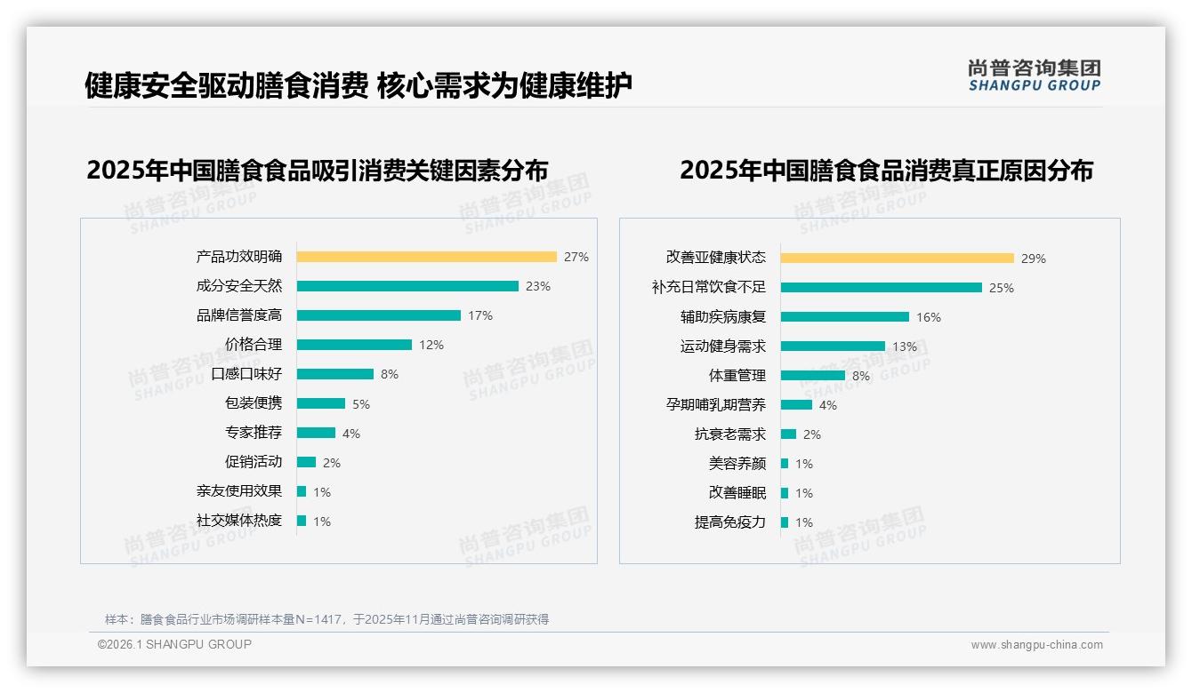 尚普咨询集团权威发布：26到35岁女性占38%膳食食品市场，健康功效明确才买单-2026年1月-膳食食品-38
