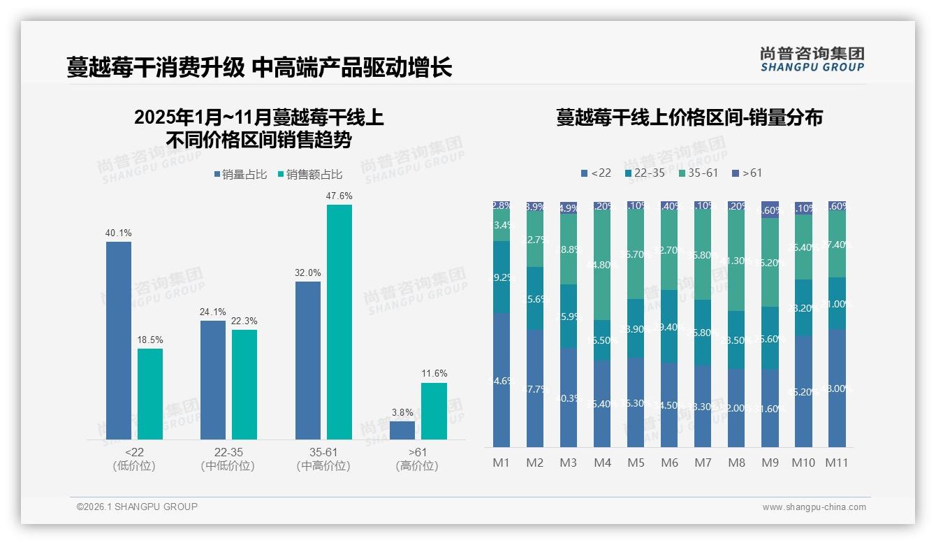 健康营养价值31%吸引购买，无添加糖型27%份额——尚普咨询集团蔓越莓干白皮书指出-2026年1月-蔓越莓干-38