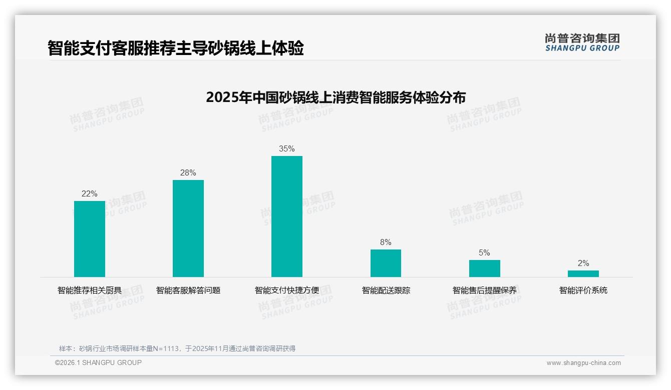 尚普咨询集团独家披露：京东中端159~299元砂锅23.2%销售额效率最高-2026年1月-砂锅-38