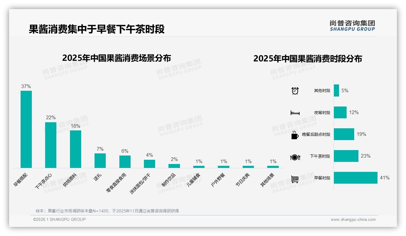 数字渠道62%触达，果酱品牌如何抢电商34%流量——尚普咨询集团权威发布-2026年1月-果酱-38