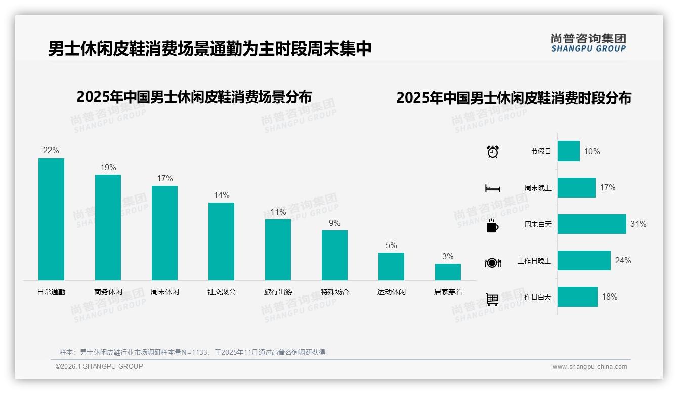 男士休闲皮鞋24%商务休闲需求，尚普咨询集团行业观察：通勤场景成标配-2026年1月-男士休闲皮鞋-38