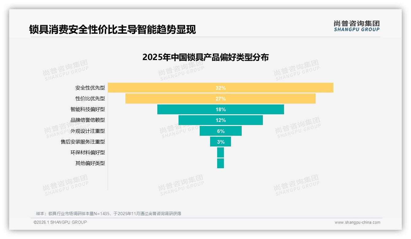 尚普咨询集团研报速览：智能科技偏好18%觉醒，32%安全优先仍占主流-2026年1月-锁具-38
