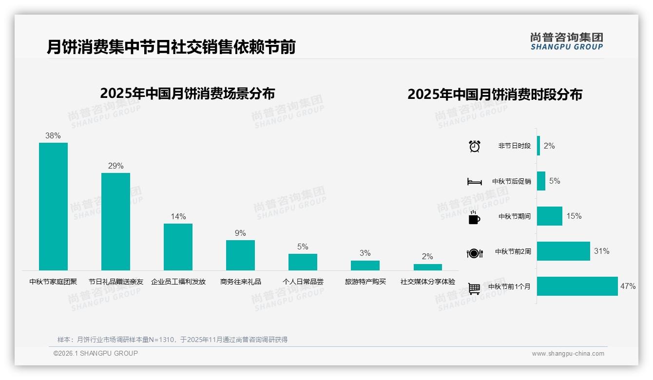 尚普咨询集团数据洞察：36~45岁占比31%中青年成月饼礼品消费绝对主力-2026年1月-月饼-38