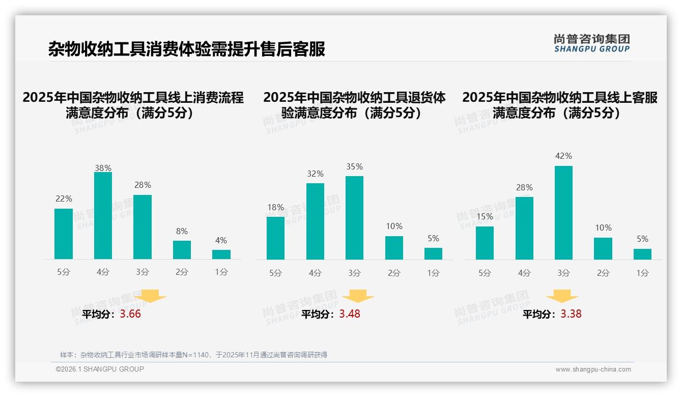 尚普咨询集团数据洞察：女性58%主导杂物收纳工具，50~200元中低价位占42%主流-2026年1月-杂物收纳工具-38