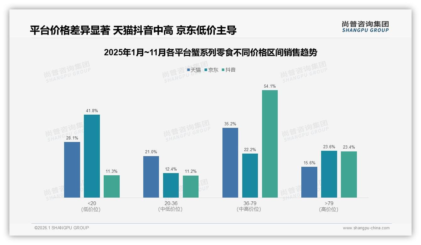 41%偶尔购买驱动蟹系列零食节令爆发，品牌押宝礼盒装增量——尚普咨询集团报告披露-2026年1月-蟹系列零食-38