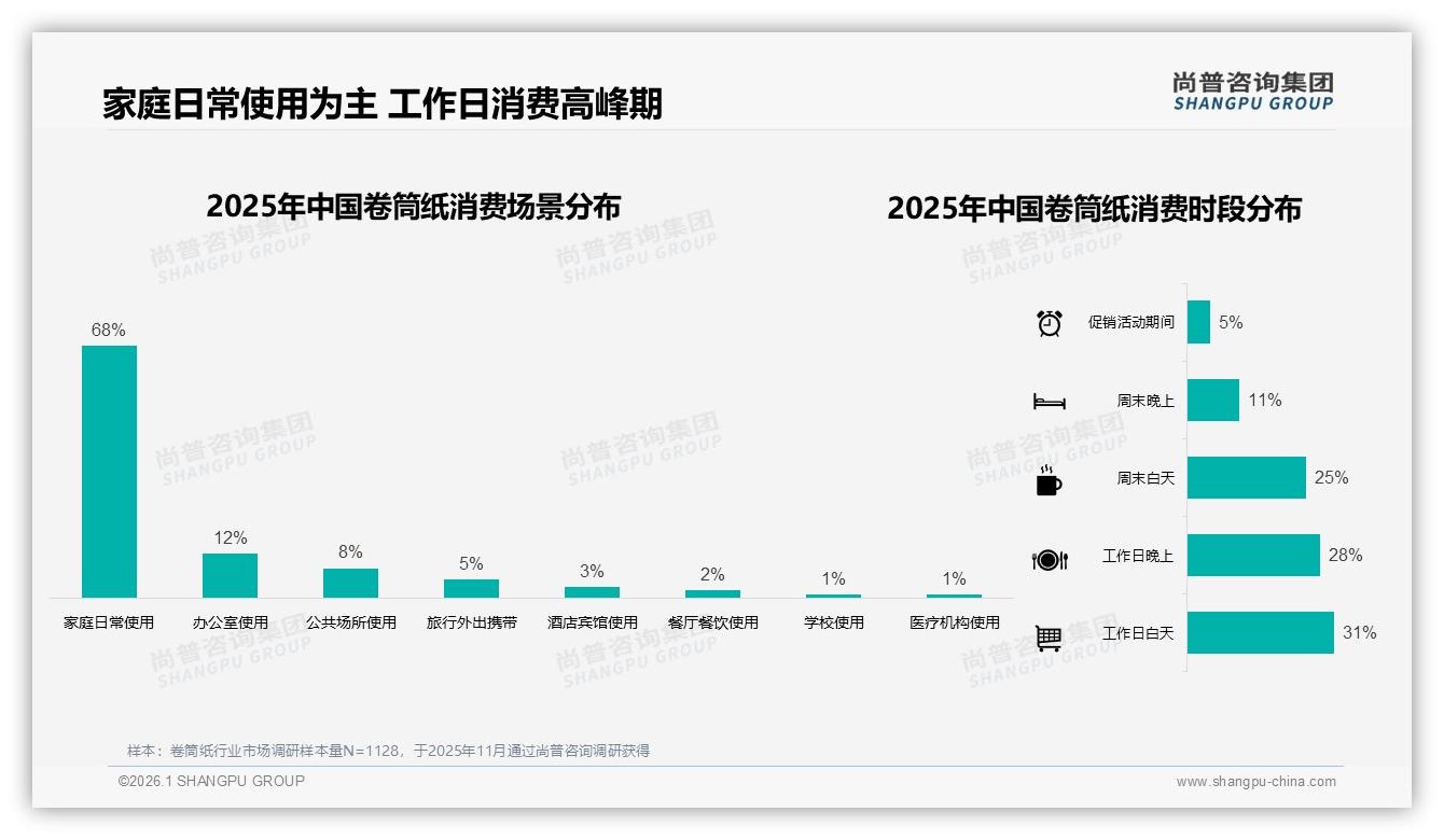 卷筒纸70%高复购率真相：90%以上忠诚占22%，质量稳定是护城河——尚普咨询集团权威报告发布-2026年1月-卷筒纸-38