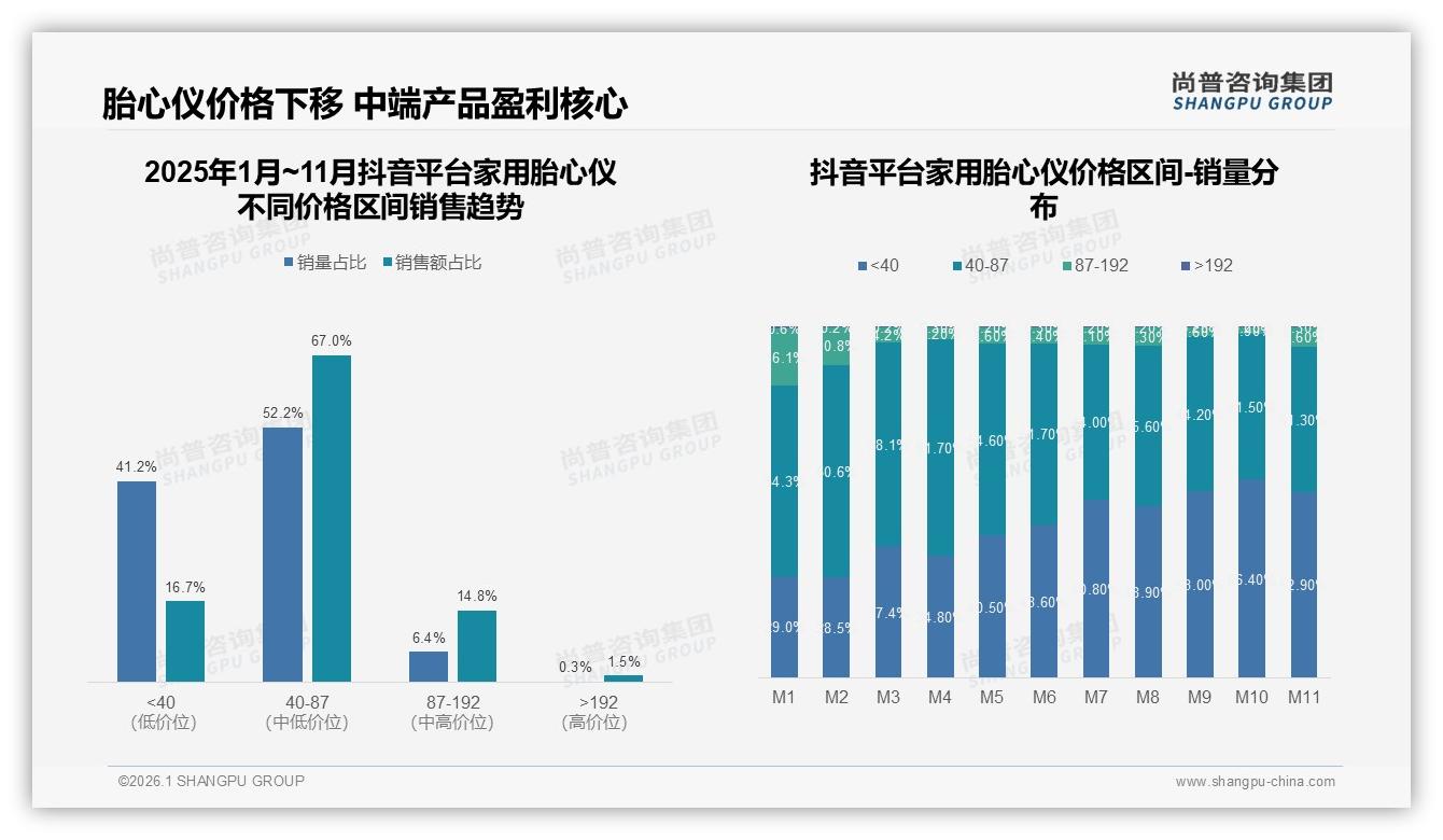 天猫独占86%家用胎心仪线上销售，抖音低价爆发仅9.5%——尚普咨询集团市场扫描-2026年1月-家用胎心仪-38