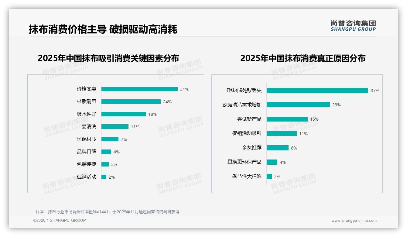 尚普咨询集团抹布品类年报：69%销量来自15元以下，销售额仅占38.9%——尚普咨询集团年度消费数据报告-2026年1月-抹布-38