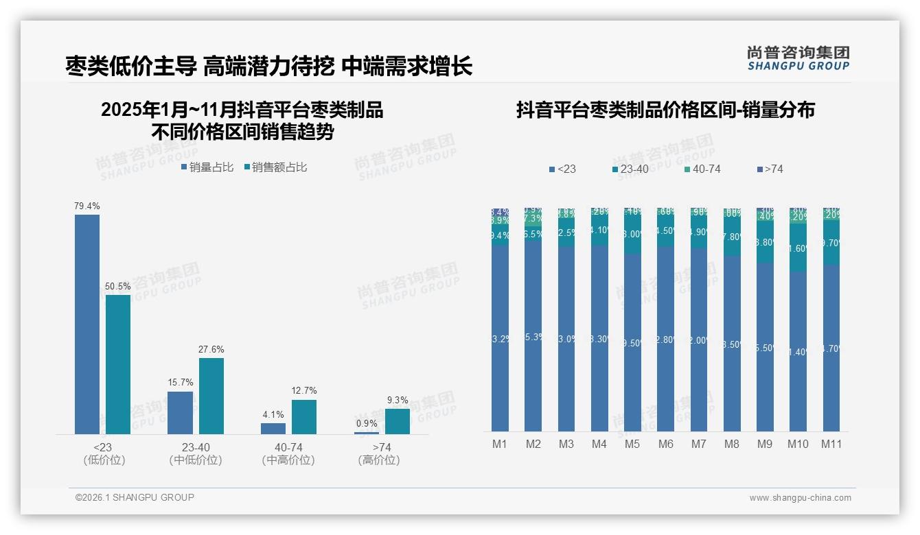 尚普咨询集团权威发布：26到45岁女性占58%枣类制品消费，下沉市场潜力待挖-2026年1月-枣类制品-38