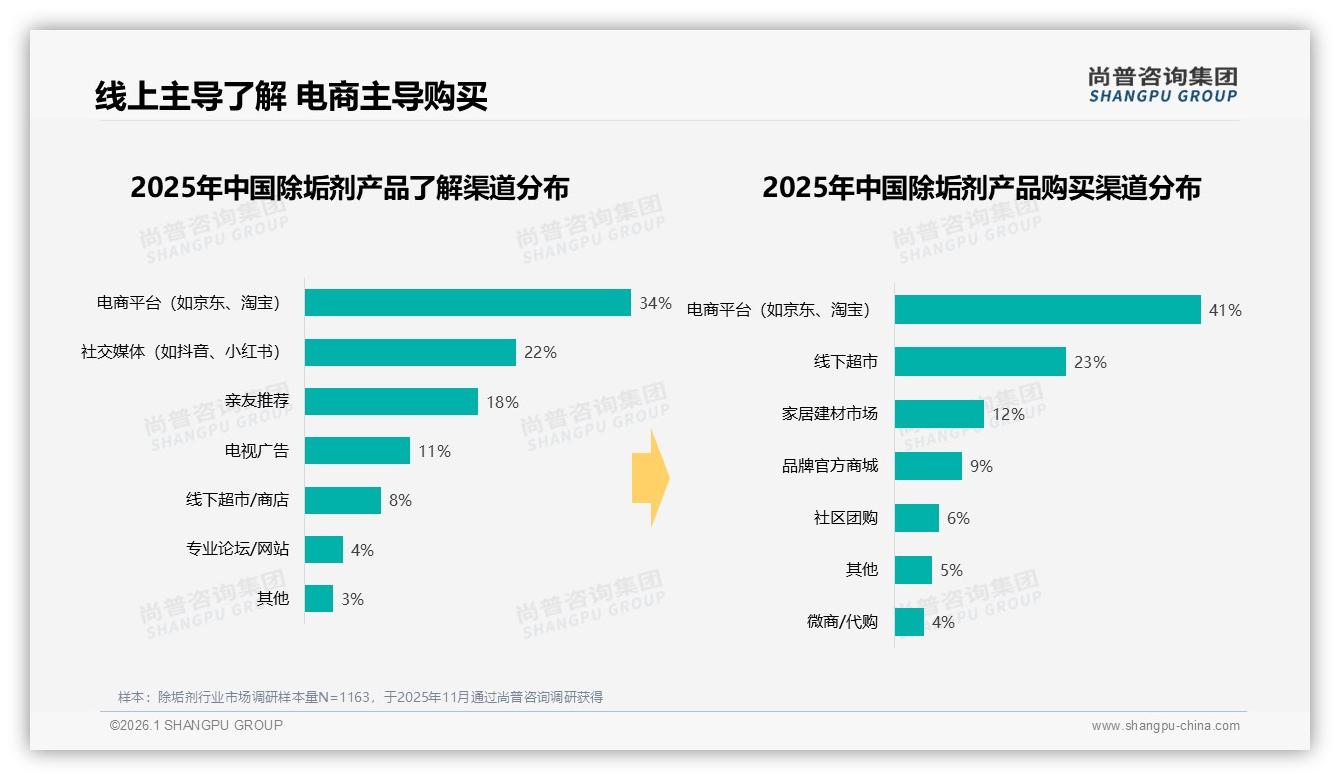 线上电商41%渠道主导除垢剂销售尚普咨询集团除垢剂调研结果-2026年1月-除垢剂-38