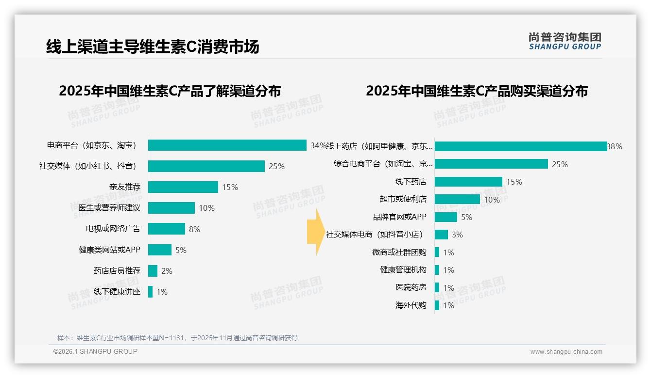 维生素C单次消费20~50元占40%中端价格带成线上黄金赛道——尚普咨询集团报告披露-2026年1月-维生素C-38