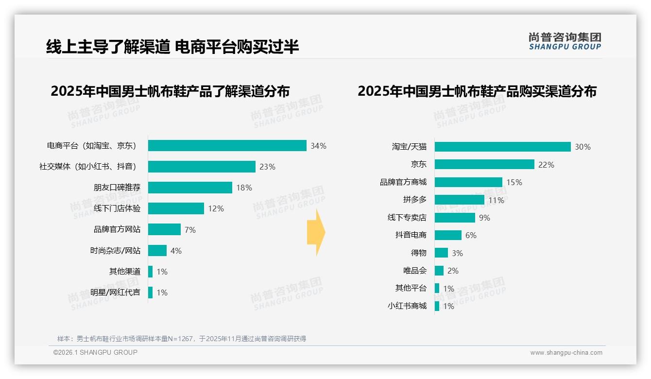 线上渠道主导男士帆布鞋，淘宝京东合计52%销量——尚普咨询集团趋势雷达报告-2026年1月-男士帆布鞋-38