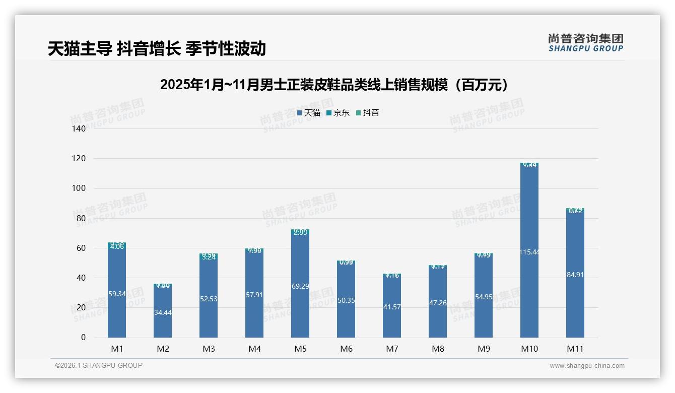 31%秋季男士正装皮鞋销量占比最高，10月天猫销售11.5亿元，季节性库存波动痛点-2026年1月-男士正装皮鞋-38