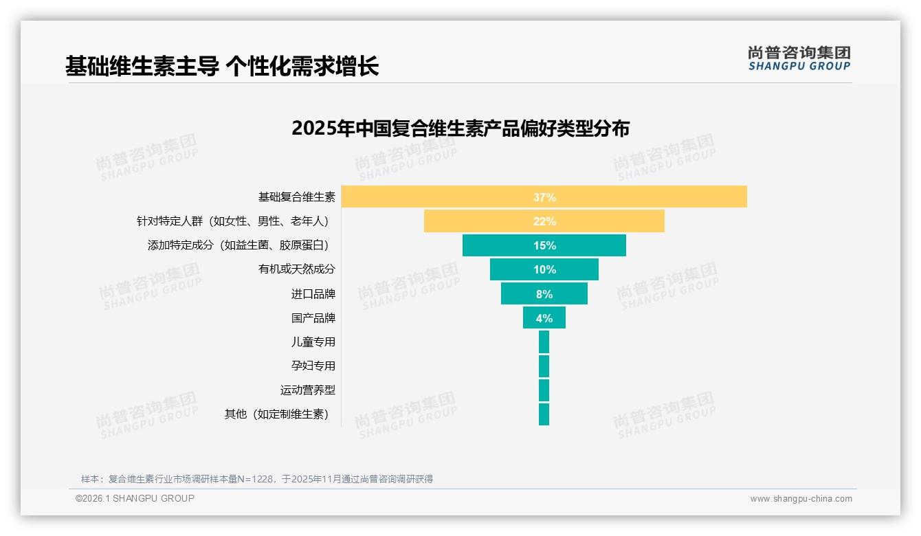 国产复合维生素68%份额反超进口功效型35%偏好领跑——尚普咨询集团白皮书指出-2026年1月-复合维生素-38