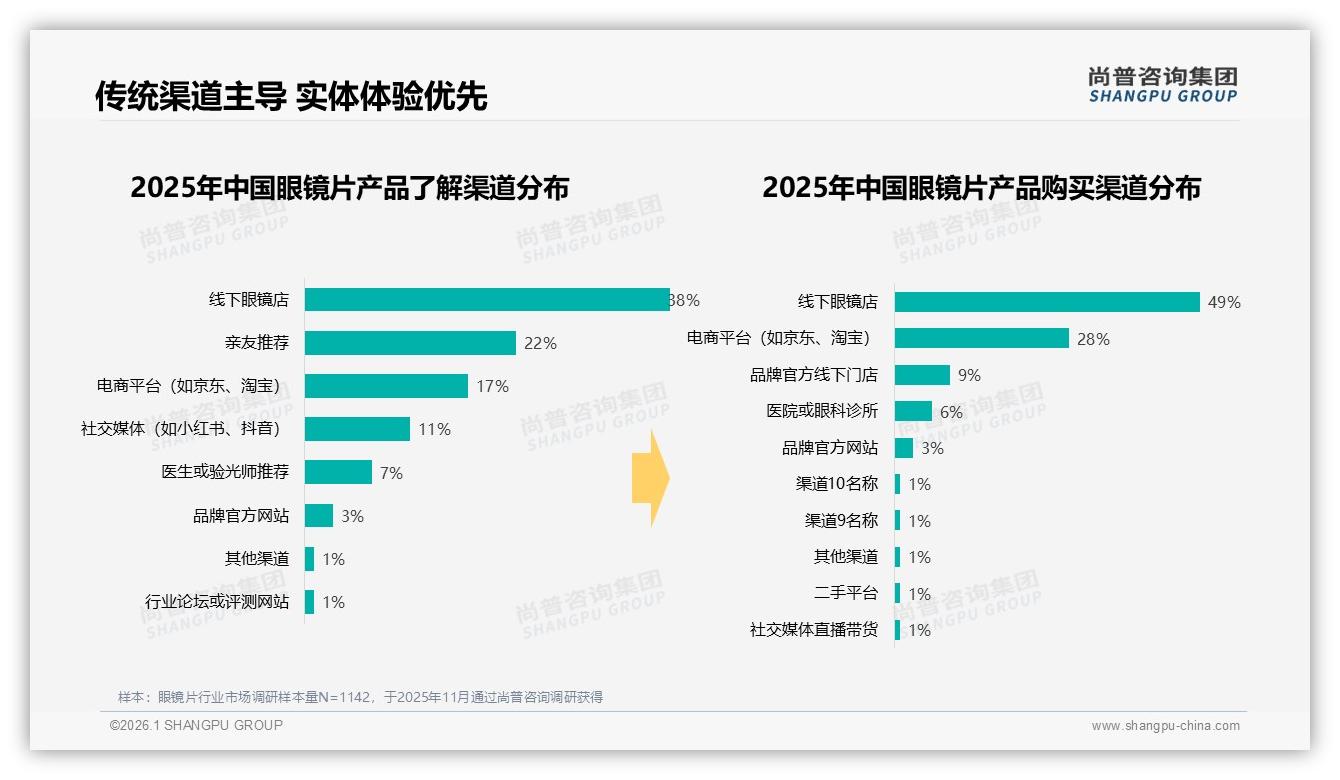 尚普咨询集团报告解读：26~35岁占比31%眼镜片消费主力人群画像-2026年1月-眼镜片-38
