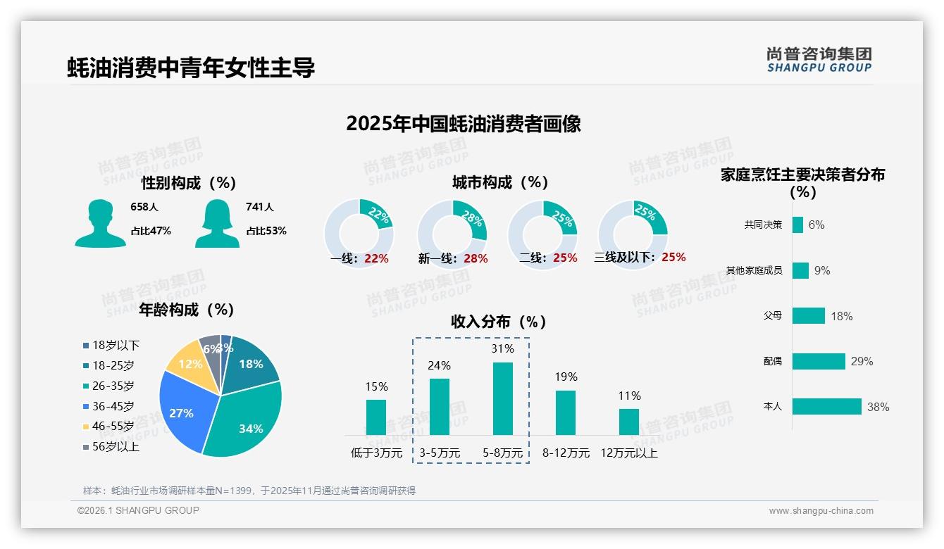 尚普咨询集团权威发布：53%女性消费者主导蚝油家庭采购，61%26~45岁中青年成核心-2026年1月-蚝油-38