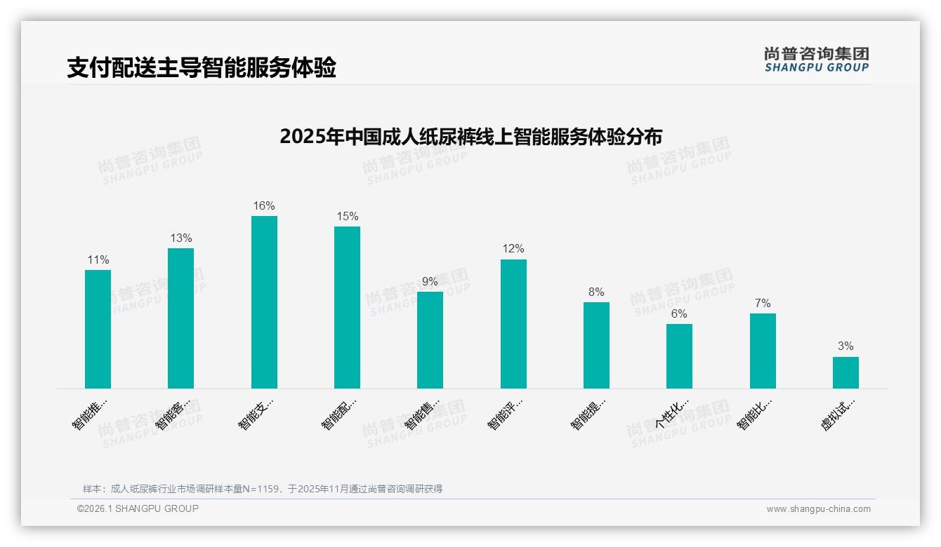 尚普咨询集团数据洞察：45%子女为父母买成人纸尿裤，电商渠道占比47%-2026年1月-成人纸尿裤-38