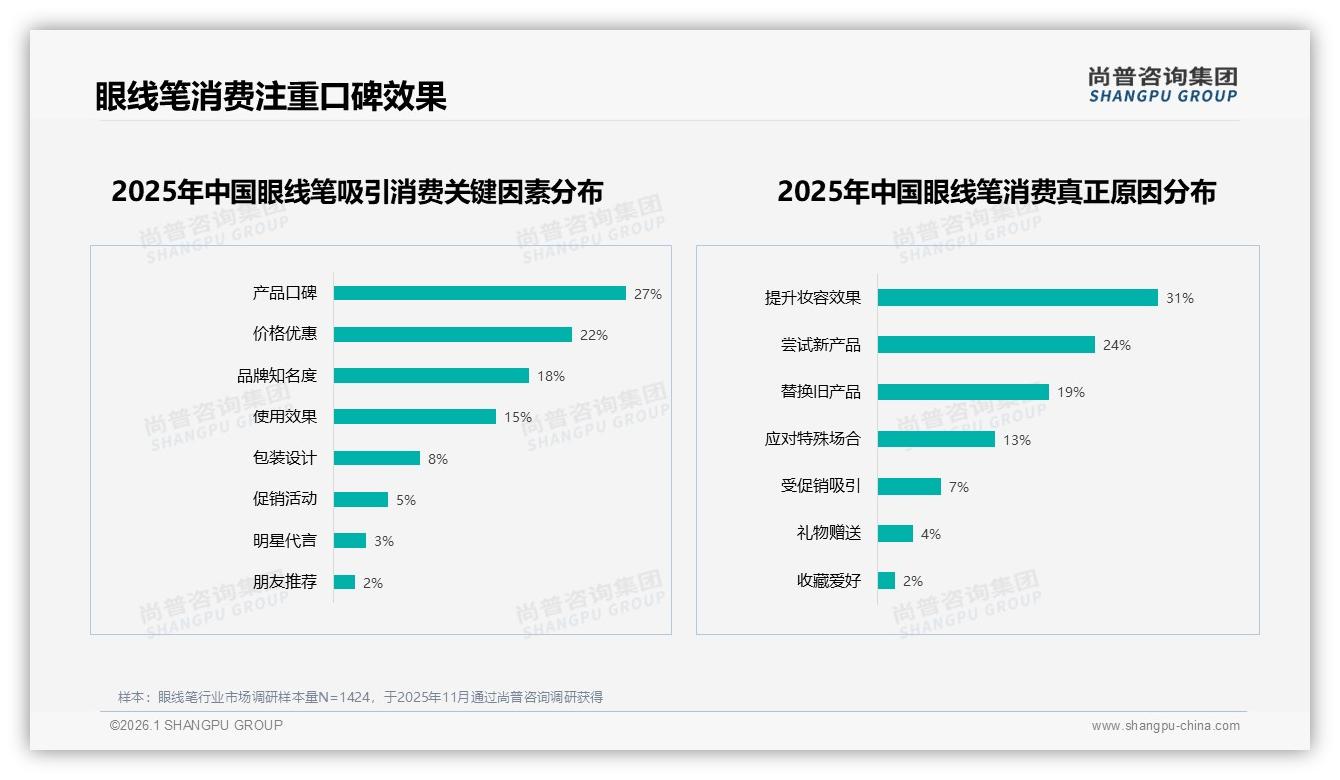 尚普咨询集团报告解读：18~35岁女性占73%眼线笔市场，品牌如何抓住新一线红利-2026年1月-眼线笔-38