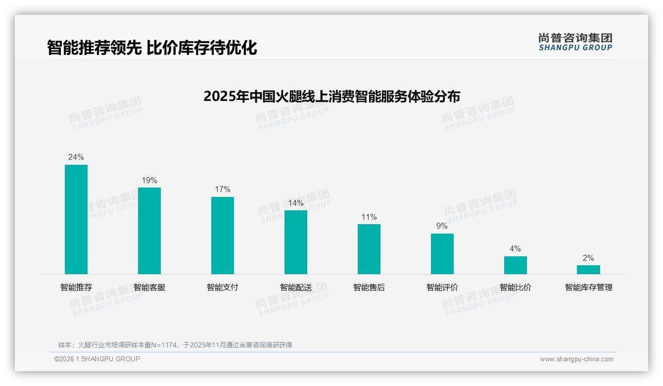 价格上涨10%后41%仍购买，尚普咨询集团趋势雷达：火腿品牌忠诚度解析-2026年1月-火腿-38